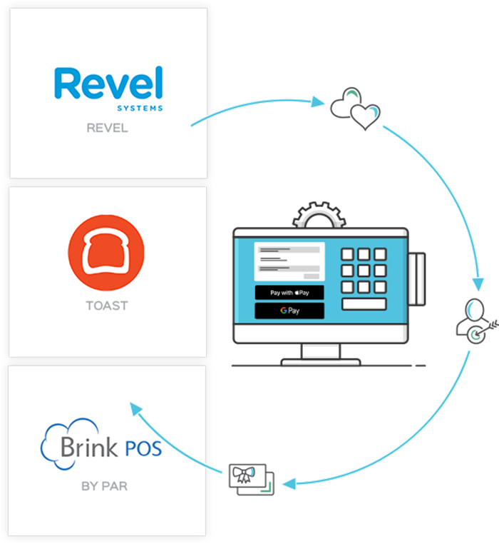 Independent Restaurants Integrations